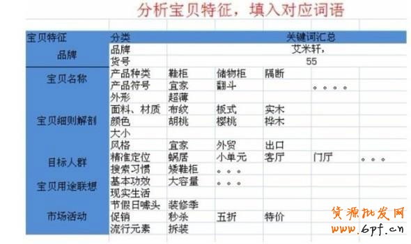 直通車(chē)加滿200個(gè)關(guān)鍵詞的6大秘籍