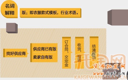 如何進貨