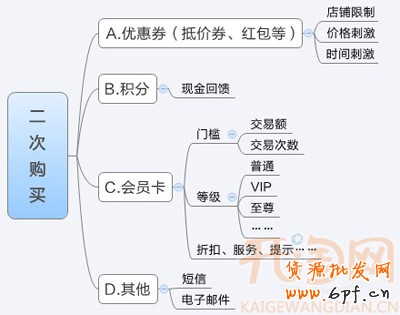 網店回頭客2
