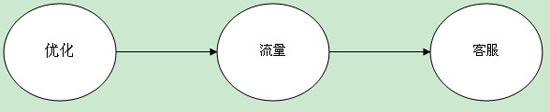 網(wǎng)店客服培訓(xùn)1