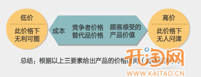 網(wǎng)店如何定價