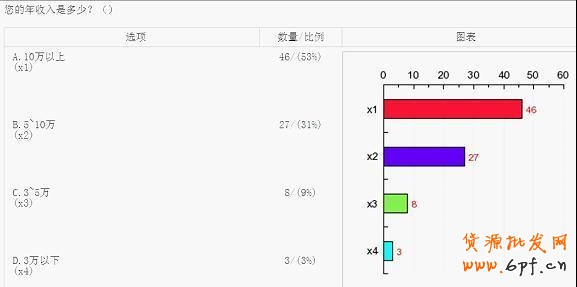 消費人群收入