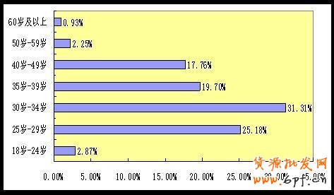 消費人群年齡段占比