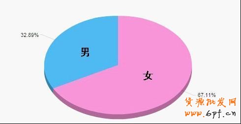 性別比例