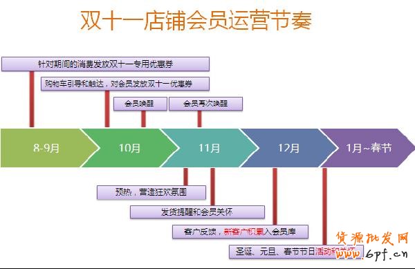根據天貓2012、2013年的數據顯示，雙十一當天進店的客戶，90%都是近三個月曾經來店鋪購過物。換言之，從雙十一往前倒推3個月，8月11日之后，每一天進入店鋪的客戶都極有可能是雙十一的客戶。都說挖掘一個新客戶的成本是留住老用戶的好多倍，雙十一來臨前，賣家怎樣把這些潛在客戶“引進門”？2