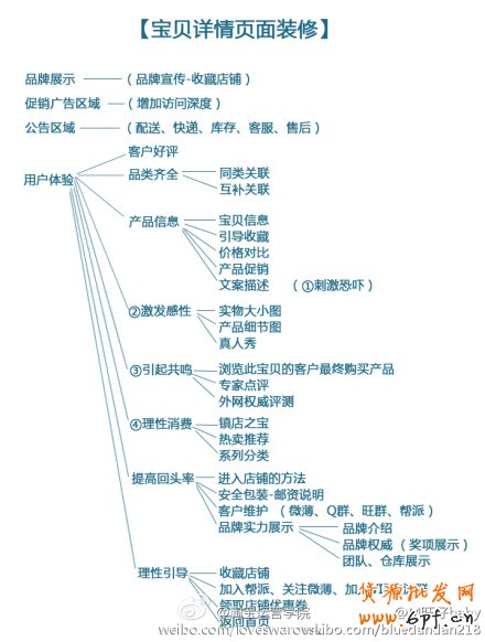 寶貝詳情頁設(shè)計