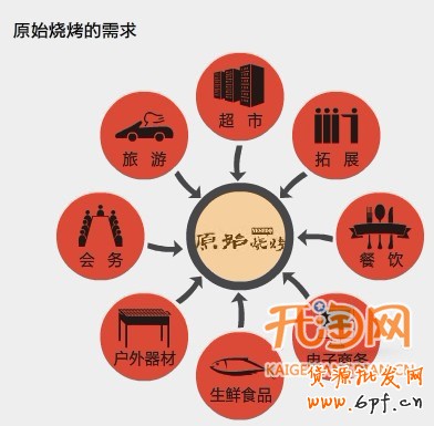 網(wǎng)上燒烤店