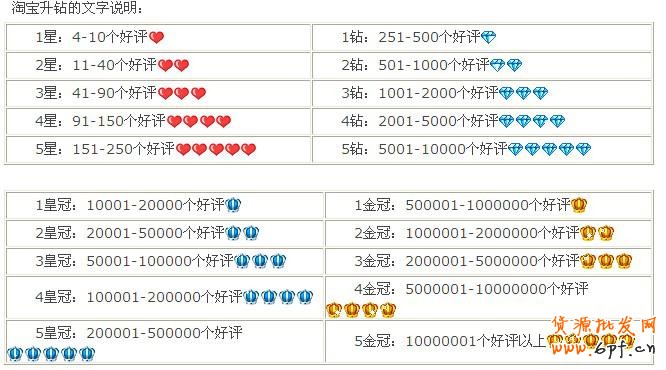 淘寶賣家信譽等級表，淘寶信譽等級劃分詳解！