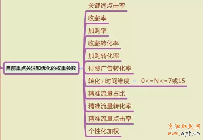 淘寶排名
