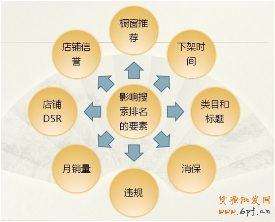如何快速提升店鋪新產品排名
