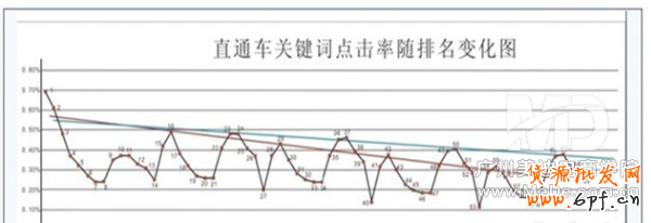 直通車的點擊率如何提高