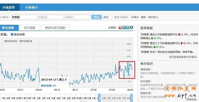 淘寶關鍵詞指數