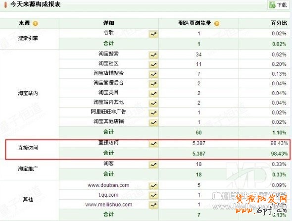 為什么流量過萬轉化率卻很低?