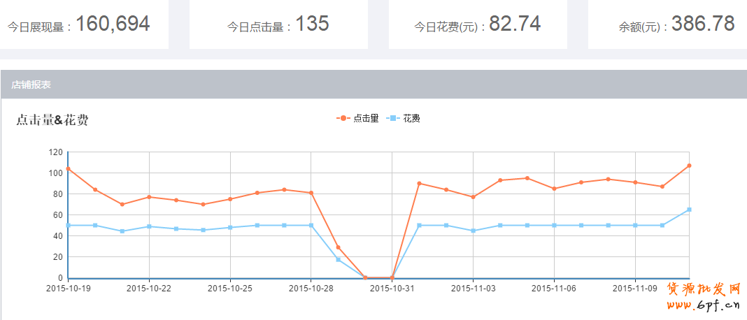 雙十一之后流量驟減怎么辦?