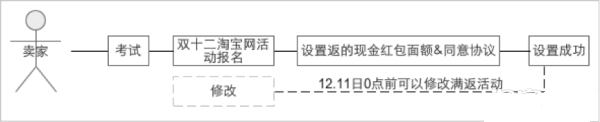2015雙十二滿返現(xiàn)金紅包設(shè)置教程