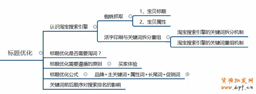 寶貝標(biāo)題優(yōu)化