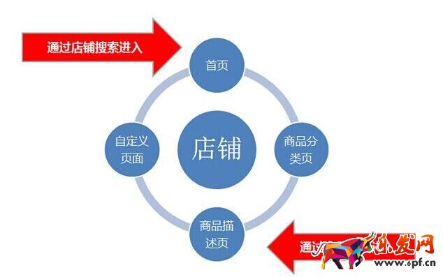 不刷單也有高轉化（九）：全攻全守，讓店鋪轉化超200%