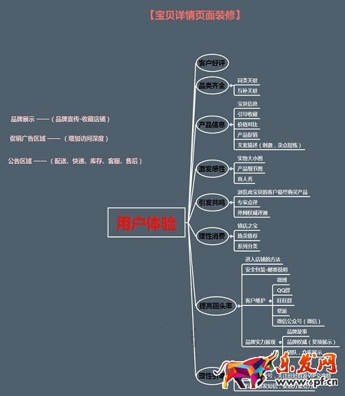 不刷單也有高轉化(十一):三張圖道破寶貝詳情頁制作真諦