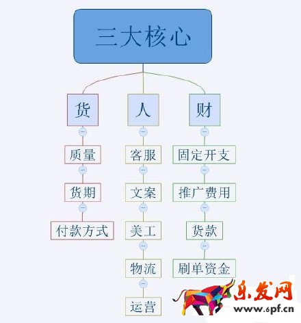 2016不會運營 淘寶網上還怎么開店?