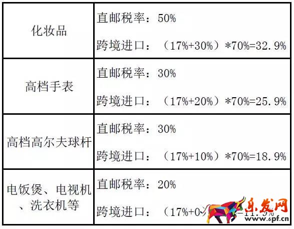 跨境電商稅改新政來(lái)了,你真的算對(duì)了么?