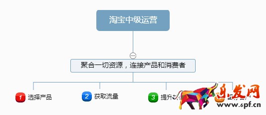 淘寶運營思路