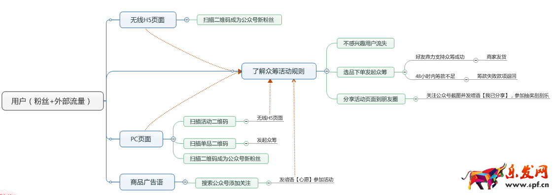 京東微店經典案例(四):好友籌款案例