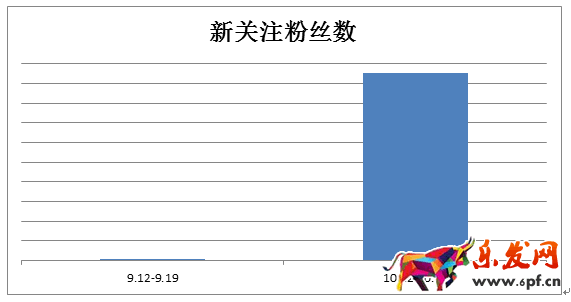 京東微店經(jīng)典案例(七):粉絲暴漲的秘密