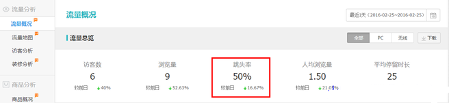 生意參謀數據背后的含義(三):經營分析
