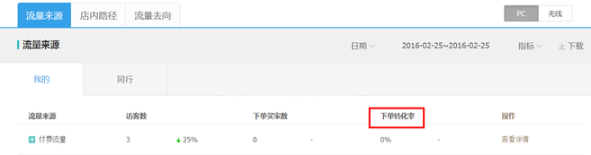 生意參謀數(shù)據(jù)背后的含義(三):經(jīng)營(yíng)分析