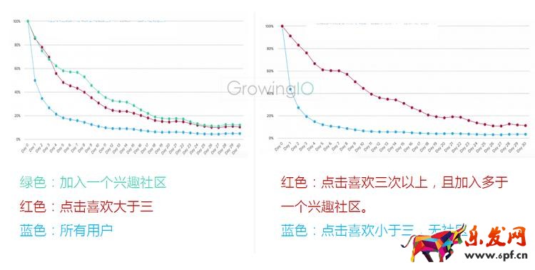 GrowingIO用戶行為數據分析：加入興趣社區的用戶的留存對比.png