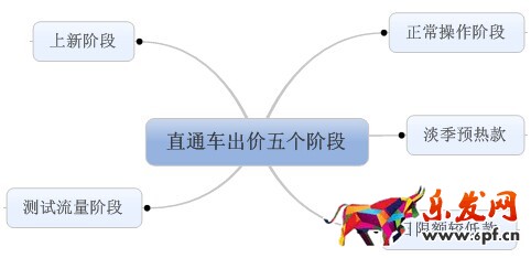 直通車轉(zhuǎn)化率
