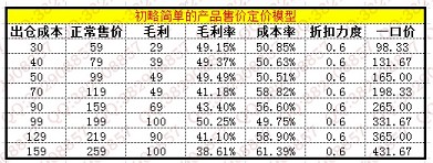 數(shù)據(jù)化運營店鋪(四):如何基于店鋪利潤做一個店鋪操盤手?