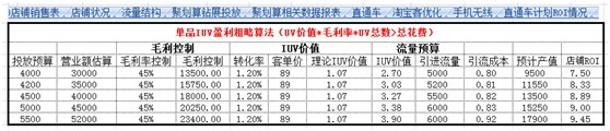 數(shù)據(jù)化運(yùn)營(yíng)店鋪(三):?jiǎn)纹愤\(yùn)營(yíng) 讓你的團(tuán)隊(duì)轉(zhuǎn)起來(lái)