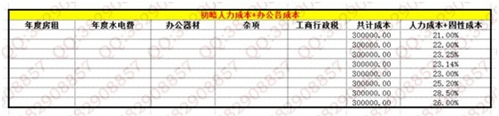 數據化運營店鋪（五）：如何規劃最優的店鋪利潤？