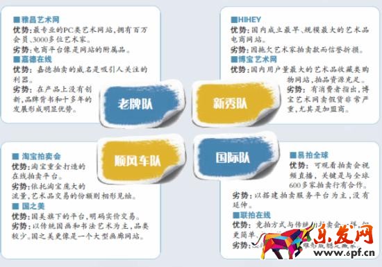 藝術(shù)品電商四大陣營