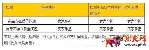 賣出寶貝買家反映有問題怎么解決？（給小白）