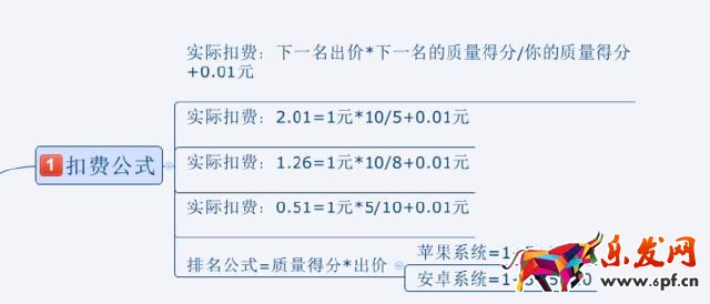旺季來(lái)臨，如何有效降低PPC技巧