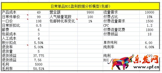 數據化運營店鋪(十):不同品類店鋪產品線如何規劃?