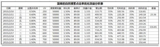 數(shù)據(jù)化運(yùn)營店鋪（十二）：你的店鋪能獲取多少點(diǎn)擊率？