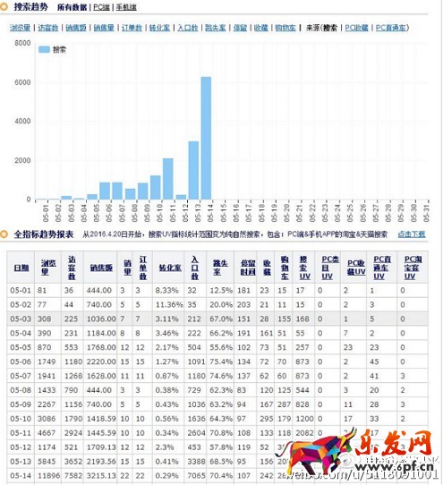 轉(zhuǎn)化率上不去 是時候解決了！