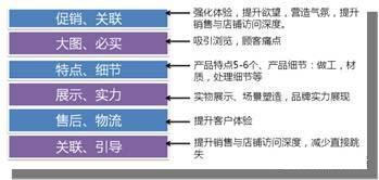 運營只正確的詳情頁設計思路疏導
