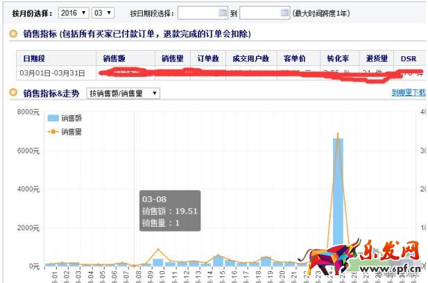 淘寶死店如何快速激活，7天打造破萬銷量爆款，短時間實現盈利!