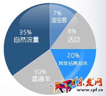 流量分布