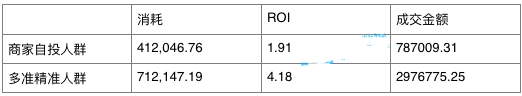 為何你的鉆展投入廣告預算卻沒效果4.png