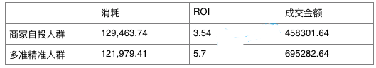 為何你的鉆展投入廣告預算卻沒效果2.png