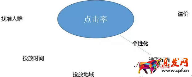 直通車推廣