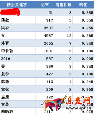 提升轉化率