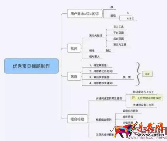 賣家如何寫一個流量最大化的標題?