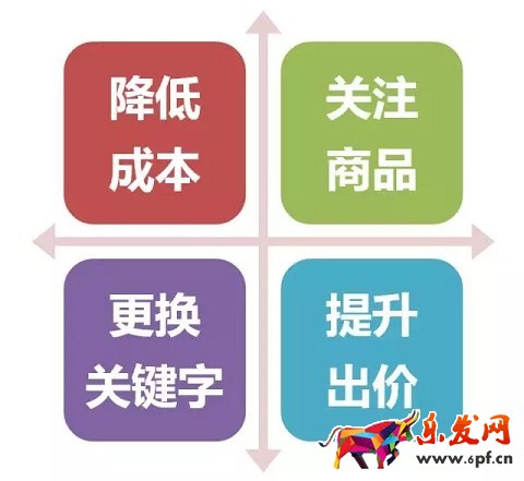京東如何降低引流成本？效果驚人！