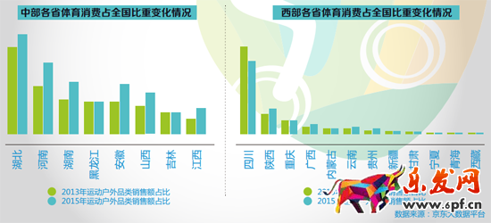 京東曝體育消費數(shù)據(jù),國產(chǎn)永久成自行車賣霸